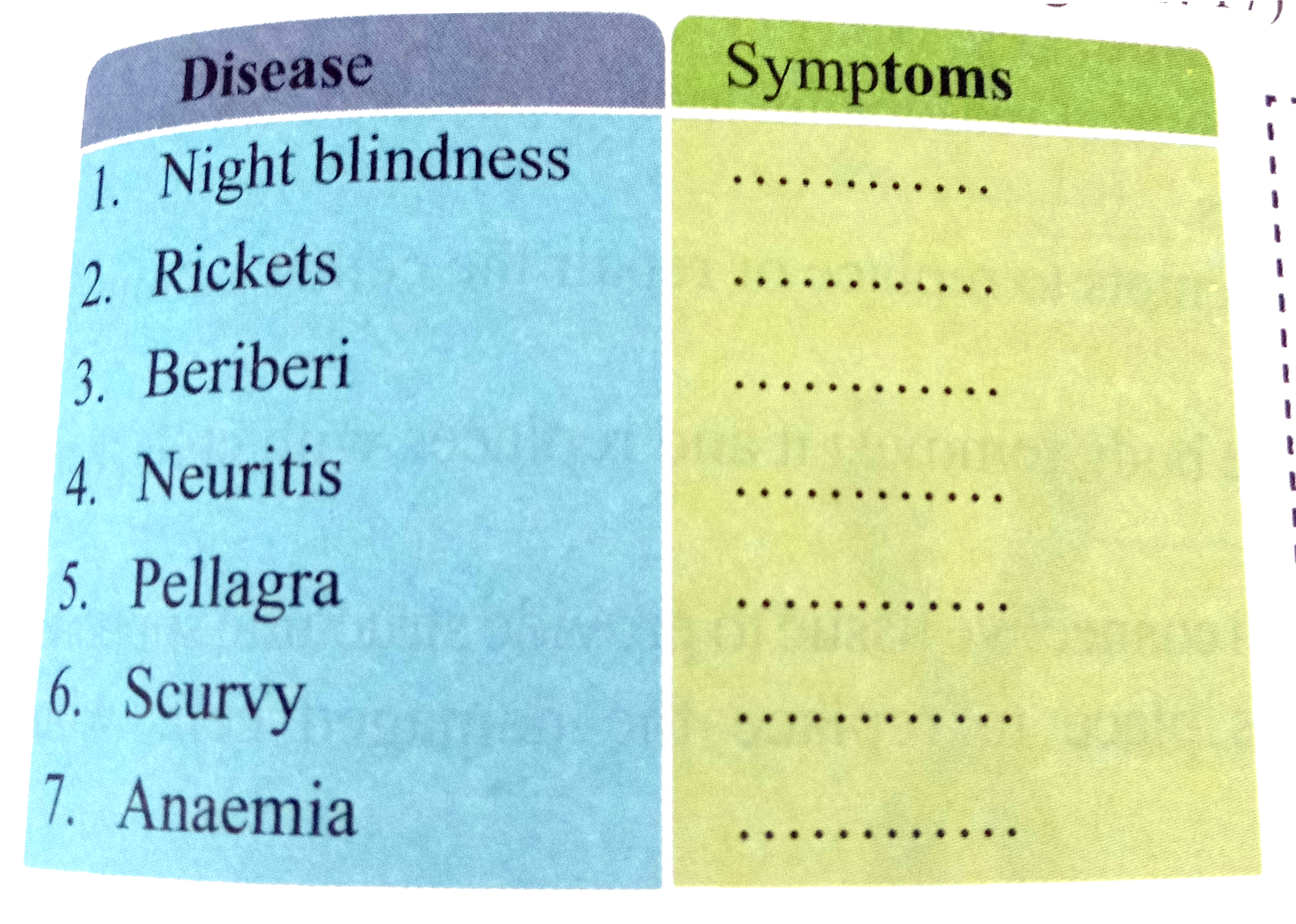 What are symptoms of diseases like night blindness, rickets, beriberi, nutritis, pellagra, anemia , scurvy ?