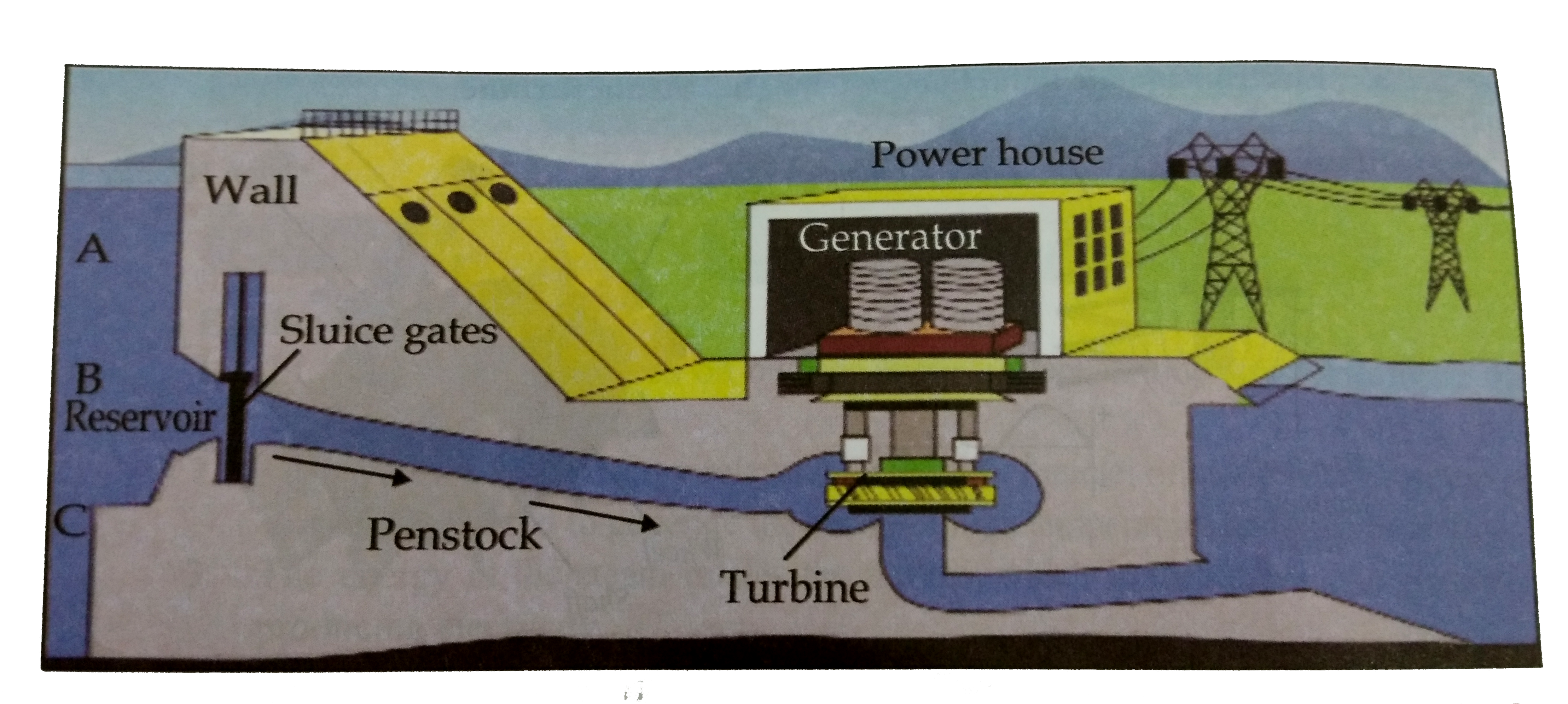 With referenc e to point B , potential energy of how much water reservoir in the  dam will be converted into kinetic energy ?