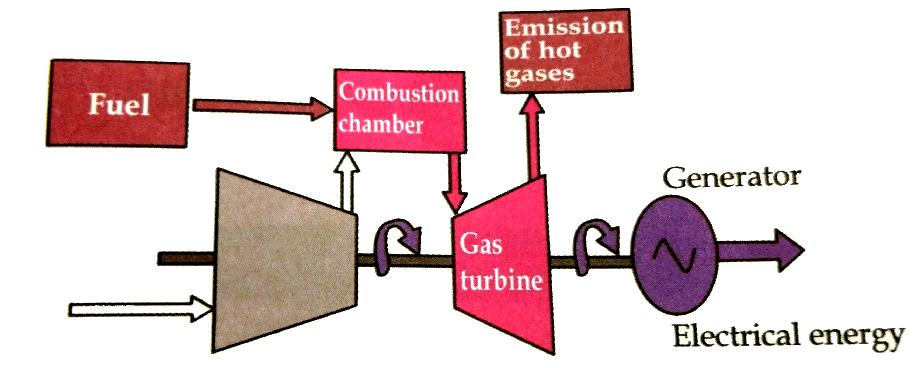 Which energy is produced?