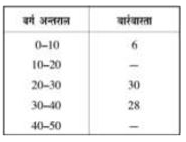 बारंबारता बंटन में, दो वर्गों की बारंबारताए  नहीं है जबकि बारंबारता का योगफल और सम्पूर्ण आंकड़ों की माध्यिका ज्ञात है, आँकड़े  इस प्रकार है -       कुल बारंबारता 80 है, और माध्यिका 28 है, तो 40-50 वर्ग  की बारंबारता  होगी