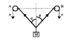 चित्र में प्रदर्शित व्यवस्था में एक अवत (Unstretched) डोरी के सिरे P व Q एकसमान चाल u से नीचे की ओर चलते है , घिरनियाँ A तथा B स्थिर है, द्रव्यमान ऊपर को किस चाल से चलेगा ?