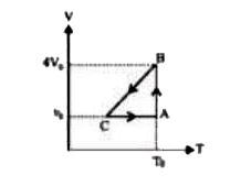सलंगन चित्र में दर्शाए अनुसार एक मोल आदर्श गैस प्रारंभिक अवस्था A से चक्रीय प्रक्रम ABCA से गुजरती है A पर इसका दाब P (0 ) है सही विकल्प का चयन कीजिए -