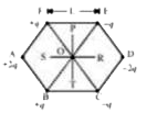 भुजा L तथा केन्द्र O वाले एक समबाहु षटभुज के कोनों पर 6 बिन्दु आवेश चित्रानुसार रखे गए है K=1/(4piepsilon(0))q/(I(2)) को मानकर निर्धारित कीजिए कि कौनसा सही है/हैं ?