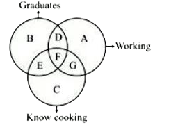 Three circles representing GRADUATES, WORKING and KNOW COOKING are intersecting one another. The intersection are marked A, B, C, D, E, F and G. Which part A represents GRADUATES KNOWING COOKING and are not WORKING ?