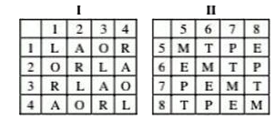 A word is represented by only one set of numbers as given in any one of the alternatives. The sets of numbers given in the alternatives are represented by two classes of alphabets as in two matrices given below. The columns and rows of Matrix I are numbered from 1 to 4 and that of Matrix Il are numbered from 5 to 8. A letter from these matrices can be represented first by its row and next by its column, e.g., 'O' can be represented by 13. 21. etc., and 'E' can be represented by 65.76 etc. Similarly, you have to identify the set for the word 'TRAMPLE'.