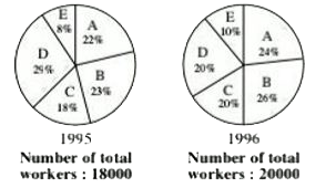 Study the pie charts given below carefully and answer each of the questions based on it. The following pie charts represent the percentage of the workers of five types for two years.          a = Award staff b = Managers of first class c=Managers of second class d = Managers of third class e = Executives    At the end of the year 1995, if 300 managers of first class left, then how many managers of first class entered in the year 1996 ?