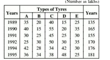 Study the following table carefully and answer each of the questions.   Number of types of different tyres sold, by a company over years           What is the approximate percentage increase in 'D' type of tyres from 1992 to 1993 ?
