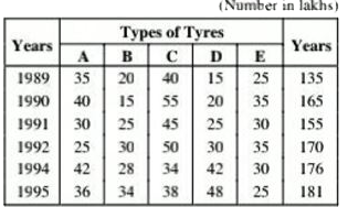 Study the following table carefully and answer each of the questions.   Number of types of different tyres sold, by a company over years           In which of the following years the percentage sale of 'D' type of tyres was maximum as compared total sale of that year?