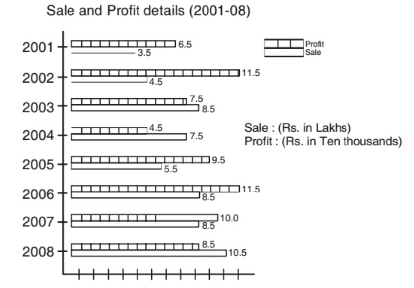 The bar graph as shown below gives information about the sale and profit details of a departmental. store during the years from 2001-08. Study the graph carefully and answer the questions asked here under.       Assuming the profit earned during the year 2001 as base (100), the profit made by the store during the year 2008 was