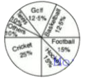The pie chart,drawn, shows the spending of a country on various sports during a particular year. Study the graph carefully and answer the questions that follow.      Out of the following the country spent the same amount on
