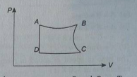 P-V curve is shown for a Carnot engine. Answer the question from the graph.  If the temperature at B and C are T1 and T2 respectively, then it can be concluded :