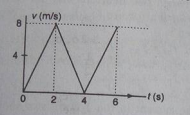 The v-t graph for a particle is as shown. The distance travelled in the first seconds is :