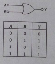 A logic gate and its truth table are shown below   The gate is :