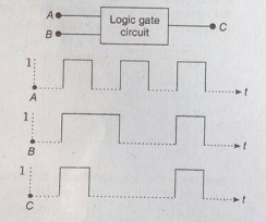 The following figure shows a logic gate circuit with two inputs A and B and the output C. The voltage waveforms of A, B and C are as shown below   The logic circuit gate is