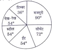 दिए गए पाई-आरेख में एक घर के निर्माण के खर्च को दर्शाया गया है। यदि घर के निर्माण का कुल खर्च ₹15,00,000 है, तो मजदूरी में खर्च होगा