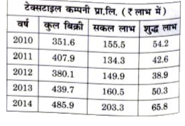 किस वर्ष में कुल बिक्री और सकल लाभ का अन्तर सबसे कम है?