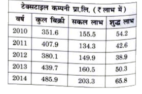 वर्ष 2013 में हुई कुल बिक्री, वर्ष 2010 में हुई कल बिक्री का लगभग कितना प्रतिशत है?