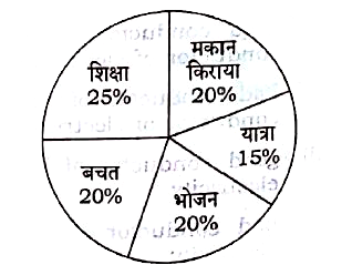 किसी परिवार का मासिक व्यय निम्न चित्र के अनुसार है:       यदि शिक्षा तथा यात्रा पर खर्च का अन्तर ₹4,000 है, तो परिवार की कुल आय कितनी होगी ?