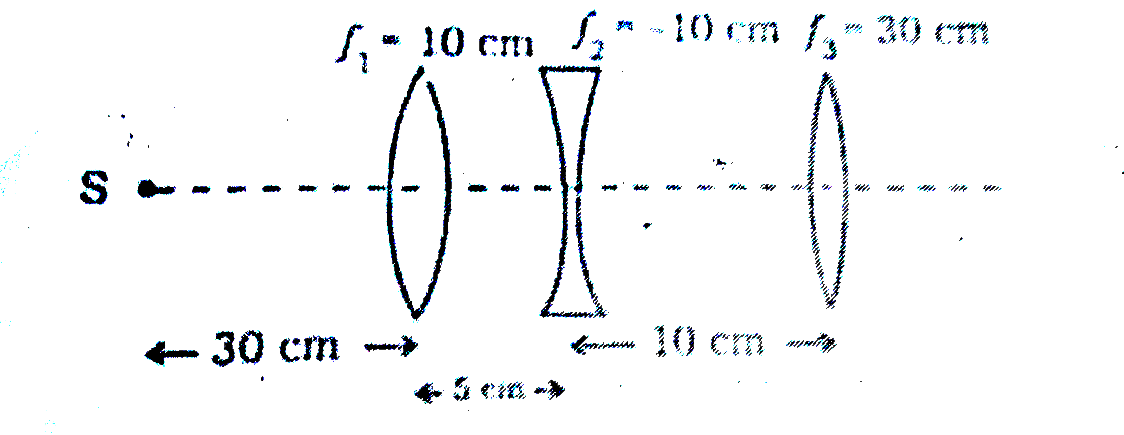 सम्पर्क  में  रखे  दो  पतले   लेंसों के  संयोग   की  फोकस दुरी  का  सूत्र   लिखिए |  यदि  एक लेंस   उत्तल  तथा  दूसरा  लेंस  अवतल   हो  तब   संयुक्त    लेंस    की  प्रकृति  क्या  होगी  |  अपने   उत्तर  को  स्पष्ट  कीजिए |  दिए   गए  चित्र  में  लेंसों  के  संयोजन  से वस्तु  S  के  प्रतिबिम्ब  की  स्थिति  ज्ञात  कीजिए |