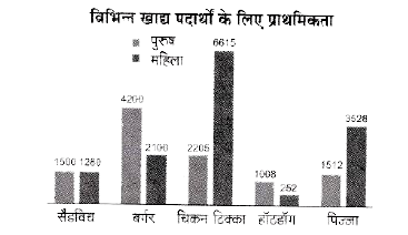 निम्नलिखित चित्र को देखें और नीचे दिए गए प्रश्नों के उत्तर दें।   नीचे दिया गया चार्ट होटल में पाँच विभिन्न खाद्य पदार्थों पर एक सर्वेक्षण के परिणामों को दर्शाता है।   विभिन्न खाद्य पदार्थों के लिए प्राथमिकता      सर्वेक्षण में भाग लेने वाले पुरुषों की औसत संख्या और महिलाओं की औसत संख्या के बीच का अन्तर ज्ञात करें?