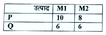 निम्नलिखित चित्र को देखें और नीचे दिए गए प्रश्नों का उत्तर दें। मशीन M1 और मशीन M2 स्वतंत्र रूप से या तो उत्पाद P या उत्पाद Q का उत्पादन कर सकते है उत्पाद P और उत्पाद Q के एक एक नग के उत्पादन के लिए मशीन M1 और मशीन M2 को लगने वाले समय (मिनटों में) की जानकारी नीचे तालिका में दी गयी है (प्रत्येक मशीन प्रति दिन 8 घंटे काम करती हैं)       एक दिन में अधिकतम कितने नगों का उत्पादन कर सकती है?