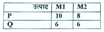 निम्नलिखित चित्र को देखें और नीचे दिए गए प्रश्नों का उत्तर दें। मशीन M1 और मशीन M2 स्वतंत्र रूप से या तो उत्पाद A या उत्पाद B का उत्पादन कर सकते है उत्पाद A और उत्पाद B के एक एक नग के उत्पादन के लिए मशीन M1 और मशीन M2 को लगने वाले समय (मिनटों में) की जानकारी नीचे तालिका में दी गयी है (प्रत्येक मशीन प्रति दिन 8 घंटे काम करती हैं)       P के 30 नग और Q के 25 नग का उत्पादन करने में कम से कम कितने मशीनी घंटे लगेंगे?