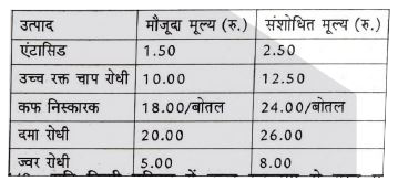 ये सवाल नीचे दी गयी उस जानकारी पर आधारित है जिसका संबंध उन कीमतों में बदलाव से है जो एक खास दवा कंपनी अपने उत्पादों के बारे में सोच रही है।  कफ निस्कारक को छोड़कर बाकी सभी के दाम 10 टेबलेट्स के है      यदि किसी परिवार में उच्च रक्तचाप से ग्रस्त एक मरीज हो और दमे का एक मरीज हो, जहाँ उच्च रक्तचाप वाले मरीज को उच्च रक्तचापरोधी 3 टेबलेट्स रोज खानी है और दमे के मरीज को दमा रोधी2  टेबलेट्स हर दूसरे दिन खानी है तो दो मरीजों पर 30 दिनों में होने वाले खर्चे में कितनी बढ़ोतरी होगी ?