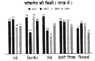 निर्देश (प्र. सं. 108-110) निम्नलिखित चित्र को देखें और नीचे दिए गए प्रश्नों के उत्तर दें।      वर्ष 2001 में पर्क की बिक्री के अनुपात में 2003 में किटकैट की बिक्री का अनुपात क्या है?