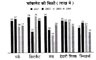 निर्देश (प्र. सं. 108-110) निम्नलिखित चित्र को देखें और नीचे दिए गए प्रश्नों के उत्तर दें।      डेयरी मिल्क की औसत बिक्री की तुलना में किटकैट की औसत बिक्री की प्रतिशत वृद्धि क्या है?