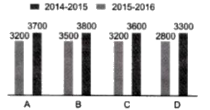 वर्ष 2014-2015 और वर्ष 2015-16 में सभी कम्पनियो के औसत राजस्व (करोड़ रुपयों में) के बीच अंतर है ?