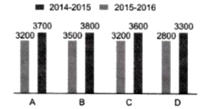 वर्ष 2014-15 में B और C के औसत राजस्व की तुलना में, वर्ष 2015-16 में A और D का औसत राजस्व कितन प्रतिशत अधिकम/कम है ?