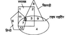 निम्नांकित रेखा-चित्र में, त्रिकोण उन लोगो की संख्या को दर्शाता है जो खिलाडी है, वृत्त उन लोगो की संख्या को दर्शाता है जिनमे टाइपराइटिंग कौशल है, वर्ग उन लोगो की संख्या को दर्शाता है जो संतानक है, पंचभुज हिंदी भाषियों की संख्या दर्शाता है । उन लोगो की संख्या क्या है जो स्तानक और खिलाडी है ?