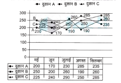 मई के दौरान दुकान A के द्वारा बेचे जाने वाली छत्रियो की संख्या और उसे जून के दौरान दुकान C के द्वारा बेचे जाने वाली छत्रियो की संख्या का औसत क्या है