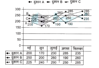यदि दुकान B द्वारा मई महीने के दौरान बेचीं गयी छत्रियो की संख्या के मुकाबले अक्टूबर के महीने के दौरान उसी दुकान द्वारा बेचीं गयी छत्रियो की संख्या में 10 % की वृद्धि हो जाती है तो सितम्बर के महीने के दौरान दुकान B द्वारा बेचीं जाने वाली छत्रियो की संख्या उसी दुकान में अक्टूबर के महीने के दौरान बेचीं जाने वाली छत्रियो की संख्या का लगभग कितना प्रतिशत है