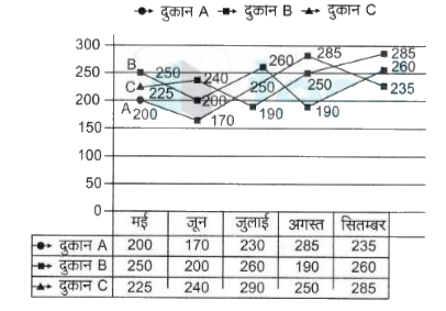 लगातार कोनसे दो महीनो में सभी दुकानों की कुल मिलकर बिक्री में अधिकतम अंतर् है