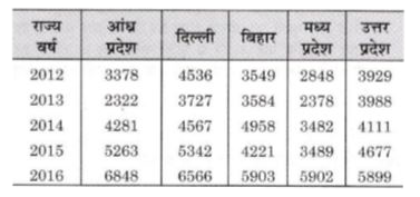 निम्नलिखित तालिका का अध्ययन करें और दिए गए सवाल का जवाब दें   ये तालिका उन उम्मीदवारों की संख्या को दर्शाती है, जिन्होंने अलग-अलग वर्षों में अलग-अलग राज्यों से सरकारी परीक्षा उत्तीर्ण की थी।      2012 में दिल्ली से परीक्षा उत्तीर्ण करने वाले उम्मीदवारों की संख्या और 2015 में मध्य प्रदेश से परीक्षा उत्तीर्ण करने वाले उम्मीदवारों की संख्या के बीच अन्तर कितना है?