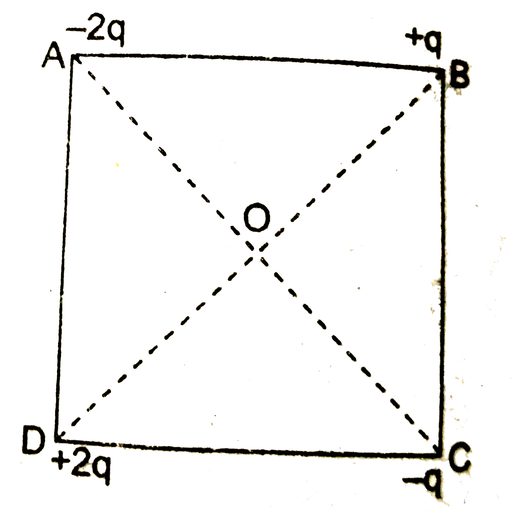 दिए गए इस चित्र में a सेमी भुजा वाले वर्ग के चारों कोनों पर चार बिन्दु आवेश रखे गए हैं । वर्ग के केन्द्र पर वैधुत क्षेत्र का परिणाम व दिशा ज्ञात कीजिए ।