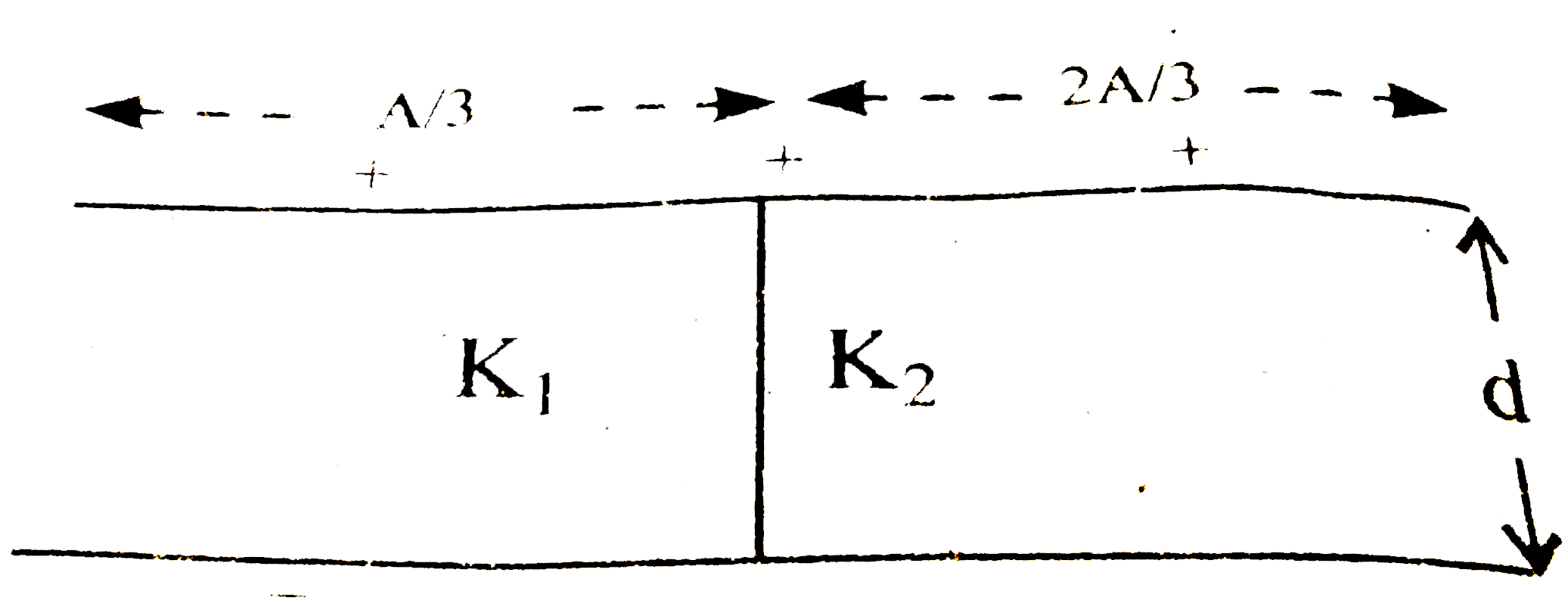 एक समान्तर प्लेट संधारित्र की प्रत्येक प्लेट का क्षेत्रफल A तथा उनके बीच की दुरी d है । चित्र के अनुसार प्लेटों की बीच K(1) तथा  K(2) परावैधुतांक के गुटके रखे हैं । संधारित्र की धारिता ज्ञात कीजिए