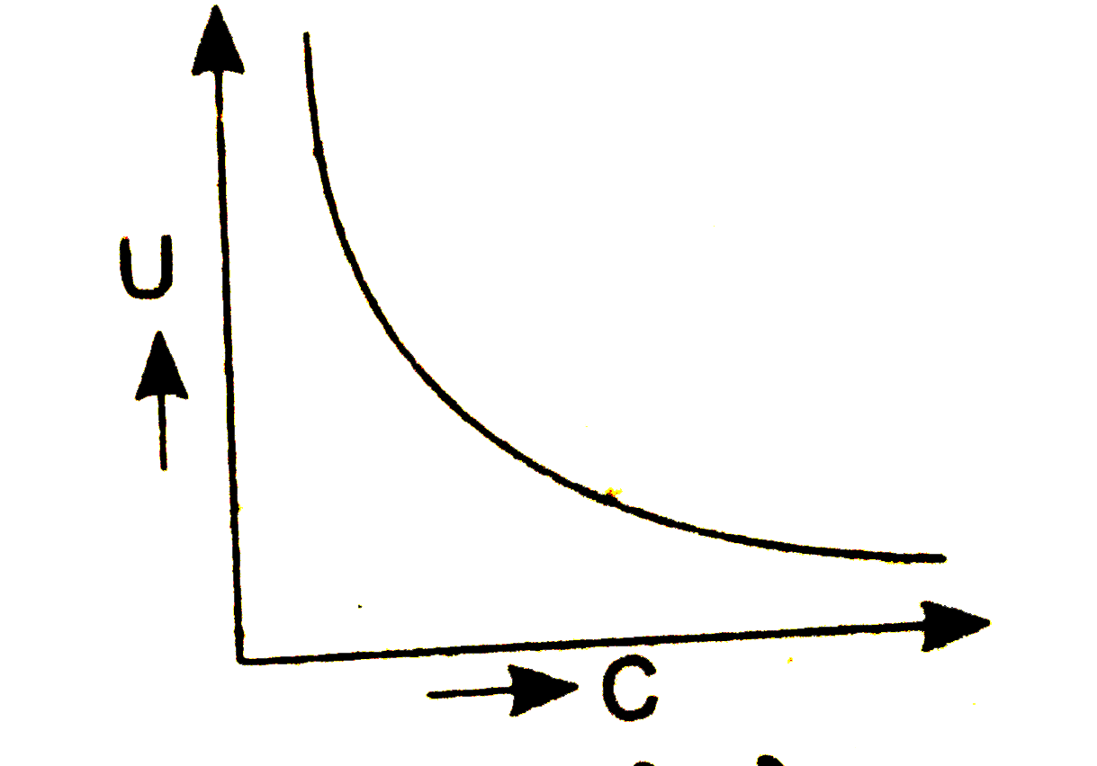 दिये गये ग्राफ में एक संधारित्र की कुल संचित ऊर्जा (U ) तथा धारिता का परिवर्तन प्रदर्शित है । संधारित्र की प्लेटों पर आवेश (q ) तथा प्लेटों के बीच विभवान्तर  (v ) में से कौन-सी  राशि नियत है ?