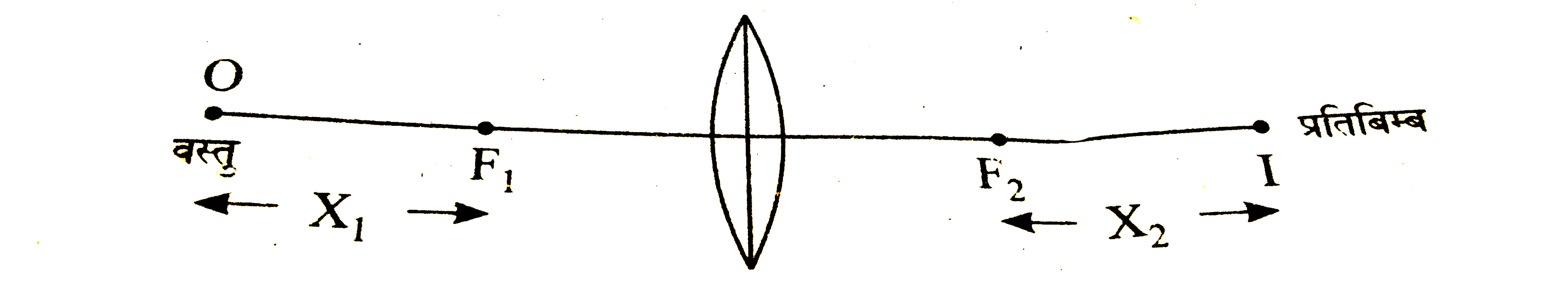 दर्शाये गए चित्र के अनुशार f फोकस दुरी वाले लेंस के दृतीये फोकस से प्रतिबिम्ब की न्यूनतम दुरी X(2) का मान है -
