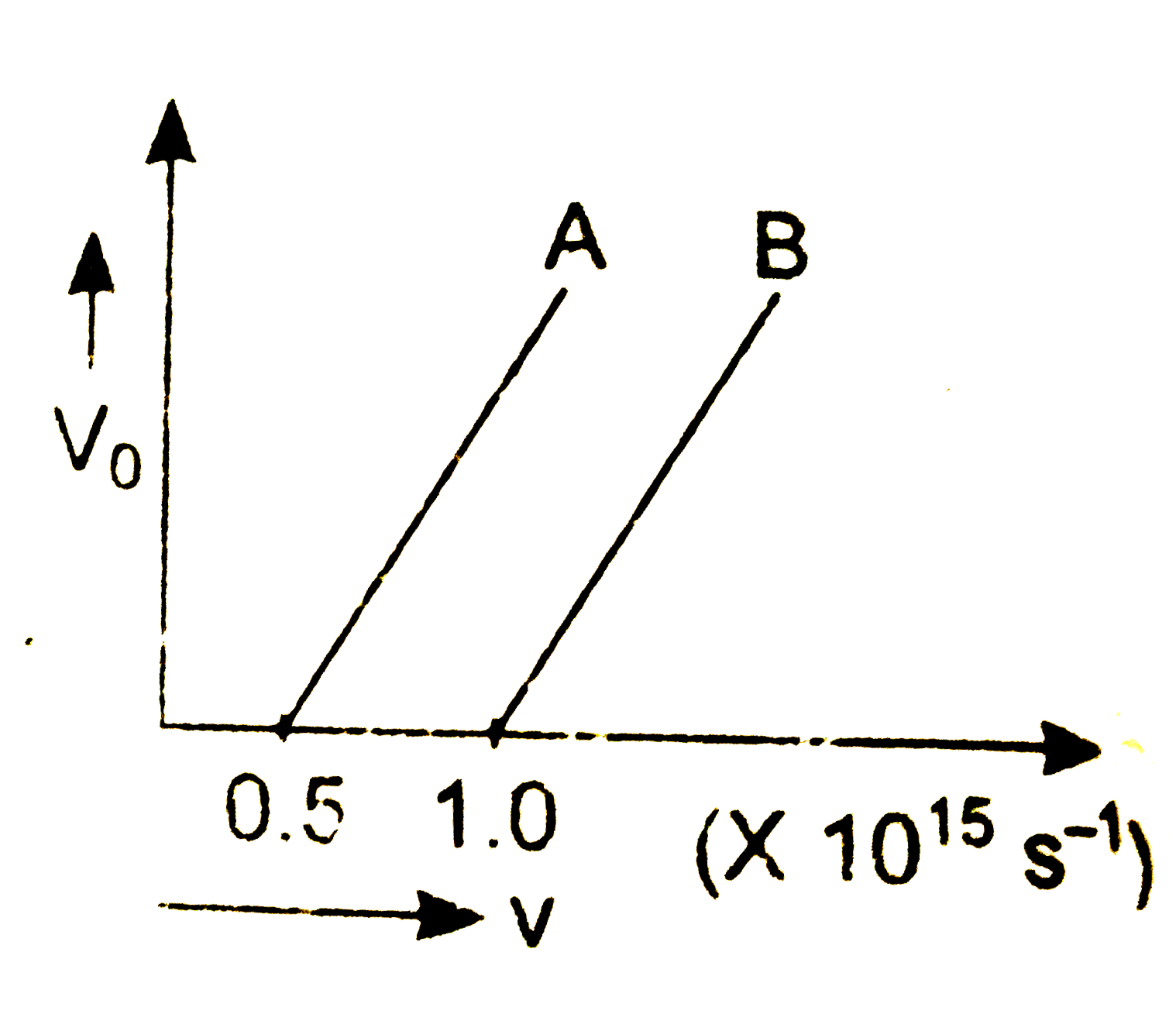 दो प्रकाश सुग्राही धातुओ A व B के लिए आपतित विकिरण की आवृति V में परिवर्तन के साथ निरोधी में परिवर्तन को सलग्न ग्राफ में दर्शाया गया है ।   (i)  किस धातु की देहली तरंगदैर्ध्य अधिक है ? कारण दीजिए ।   (ii)  समान तरंगदैर्ध्य के आपतित विकिरण के लिए कौन -सी धातु अधिक गतिज ऊर्जा के इलेक्ट्रॉन मुक्त करती है , कारण स्पष्ट कीजिए ।