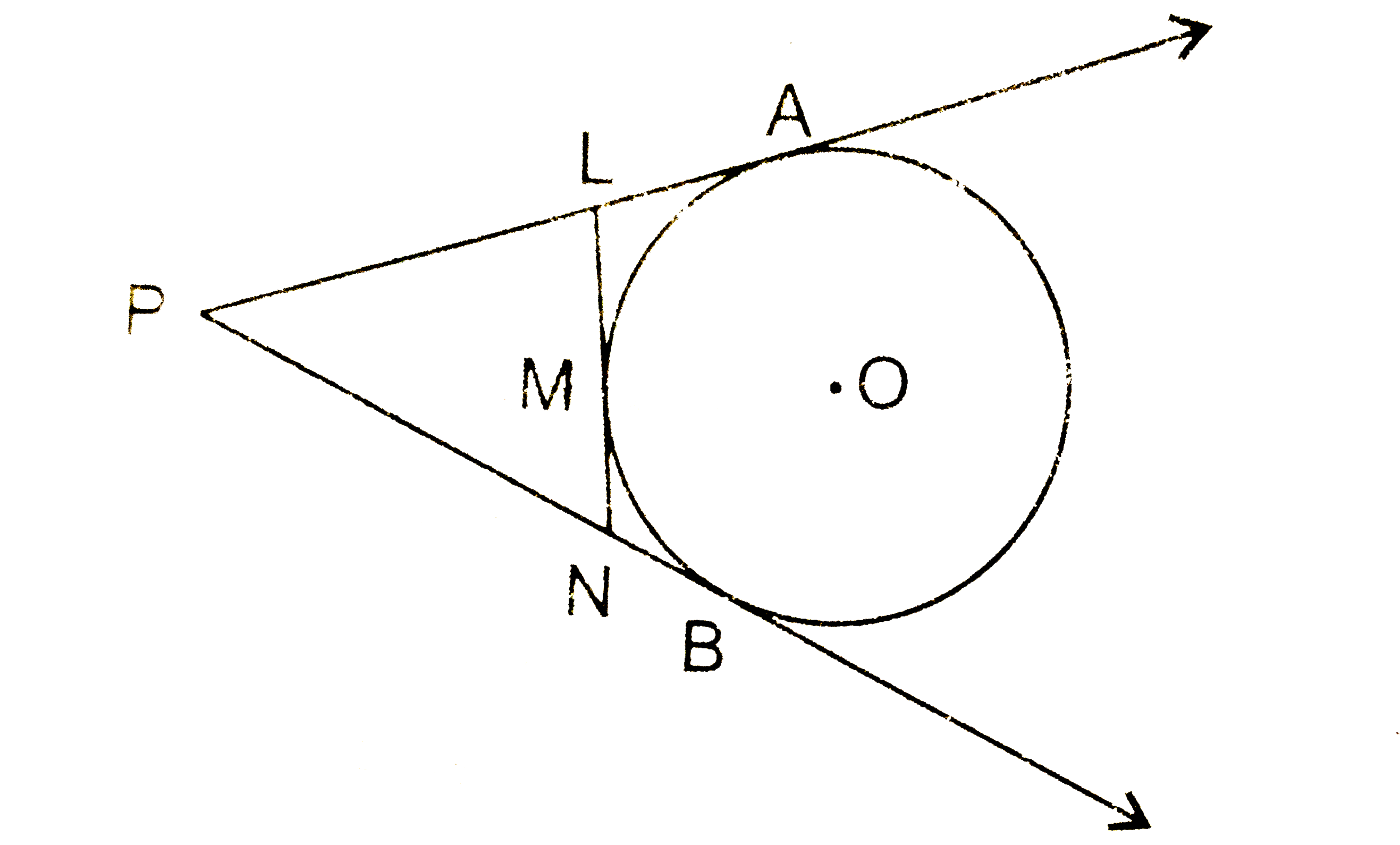 चित्र में, O केन्द्र के एक वृत्त पर बिन्दु P से PA तथा PB स्पर्श रेखाएँ खींची गई हैं । LN रेखाखण्ड वृत्त को M पर स्पर्श करता हैं, तो सिद्ध कीजिए कि PL + LM = PN + NM
