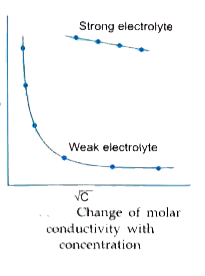 Define molar conductivity of a substance and describe how for weak and strong electrolytes, molar conductivity changes with concentration of solute. How is such change explained ? A voltaic cell is set up at 25 °C with the following half-cells :   Ag^+ (0.001 M) | Ag and Cu^(2+) (0.10 M) | Cu    What would be the voltage of this cell ? [E(