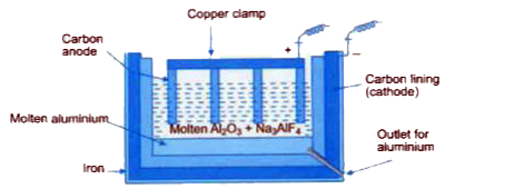 Look at the following diagram and answer the questions given below :   What is the function of Na(3)AlF(4) ?