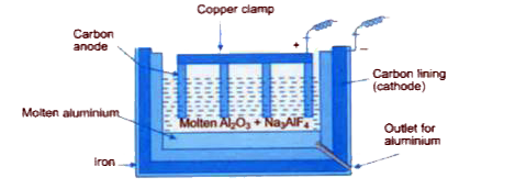 Look at the following diagram and answer the questions given below :   Write the overall reaction taking place in the extraction of metal.