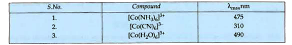 The absorption maxima of several octahedral complex ions are as follows:     He crystal field splitting is maximum for :