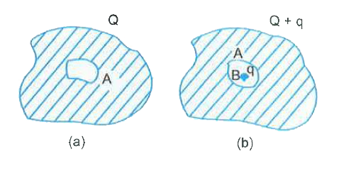 A conductor A with  a cavity  as shown  in is given a charge Q. show that the entire charge must appear  on the outer surface  of the conductor.       Another conductor B with charge q is inserted into the cavity  keeping  B insulated  from A. Show that the total charge on the outside surface of A is Q+q   (c) A sensitive instrument is to be shielded from the strong  electrostatic fields in its environment. Suggest a posible way.