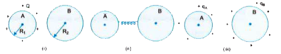 See the figure here. We have two hollow thin spherical shells A and B of radii R, and R, respectively. Initially as shown in Fig.  (i) shell B has a charge + Q which is uniformly distributed over its outer surface but shell B has no charge. At a particular instant the two spherical shells are connected by a thin copper wire as shown in Fig.  (ii). After a couple of minutes two spherical shells A and B are disconnected again as shown in Fig.  (iii).      Now answer the following questions :   What is the ratio of final electric potentials of shell A and shell B ?