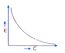 The graph shown here figure, shows the variation of the total energy  (E) stored in a capacitor against the value of the capacitance (C) itself. Which of the two - the charge on the capacitor or the potential used to 4 charge it is kept constant for this graph ?