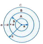 Three concentric metallic shells A , B and C of radii a, b and c (a lt b lt c) have surface densities + sigma ,- sigma and +sigma respectively as shown in Fig.      If shells A and C are at the same potential , obtain the relation between a , b and c.